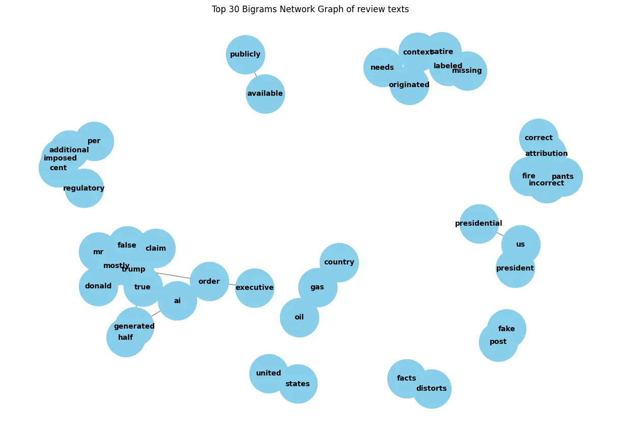 Claims about Trump: Polarization of Reviews among Fact-Checkers?