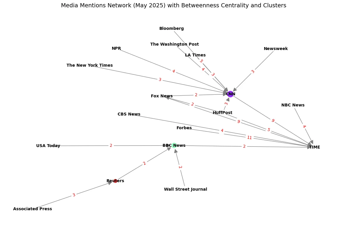 Mentions between Top 20 Media Organizations on US Politics in May 2025