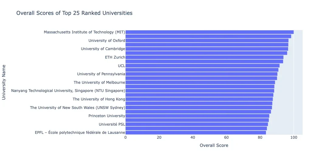 QS Ranking in 2025: Internationalization among World’s Top Universities